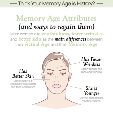 90% of women say their ‘memory age’ is younger than they actually are
