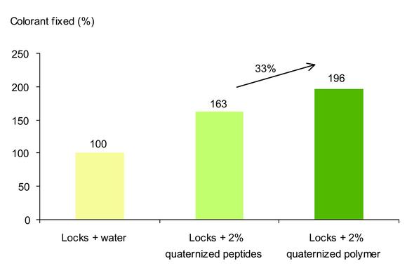 A natural new molecular approach for coating hair care products