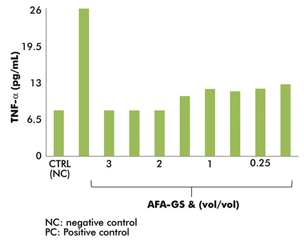 Anti-inflammatory activity of AFA-GS: TNF-α release from LPS-stimulated THP-1 cell line