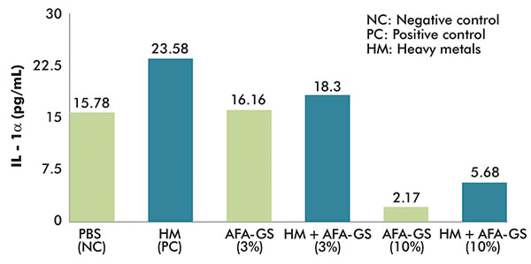 Anti-pollution test: Efficacy of AFA-GS in reducing IL-1α release from reconstituted human epidermis treated with heavy metals