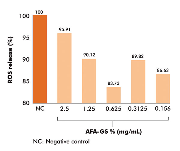 Blue light protection test: Efficacy of AFA-GS in reducing ROS release from human keratinocytes exposed to Wood lamp (4.7mW/cm2)