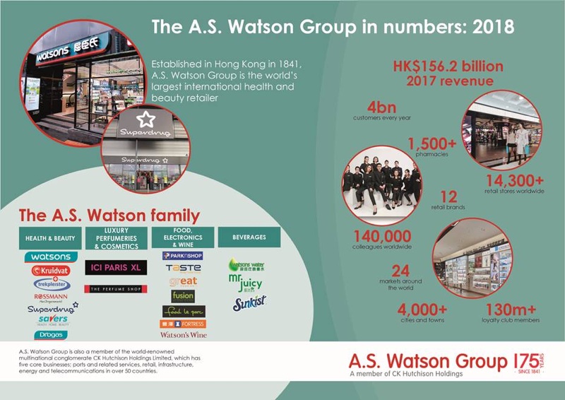 A.S. Watson reveals plans to open 1 new store every 7 hours
