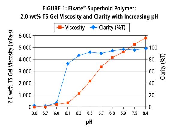 Advancements in styling technology – Fixate™ Superhold polymer provides stiff hold and superior humidity resistance to styling products