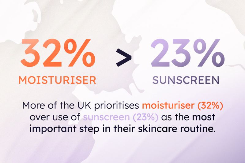 Almost half of UK consumers do not apply SPF daily
