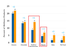 Amazon’s beauty category: The growing trend towards wellness products
