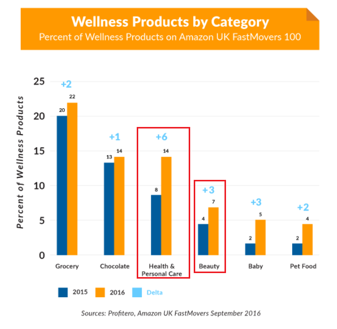 Amazon’s beauty category: The growing trend towards wellness products
