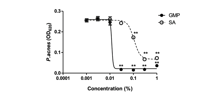 Antibacterial, anti-keratinised and anti-inflammatory effects of the GMP, a multi-herb extraction on acne vulgaris