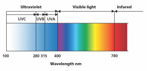 Are UV tests enough for a sun protection claim?  