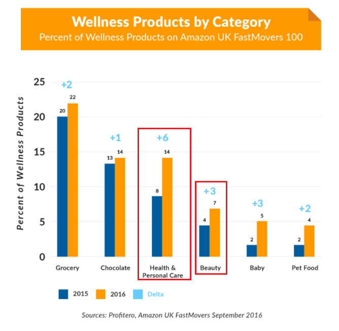 Amazon’s beauty category and competitive landscape