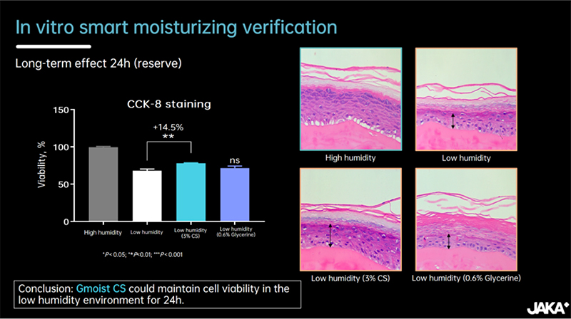 Another SCI article about intelligent moisturising effect pubished by JAKA