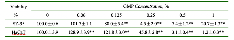 Table 1. Effect of GMP on the viability of cells
