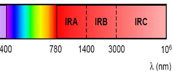 Figure 3: Splitting of the infrared spectrum