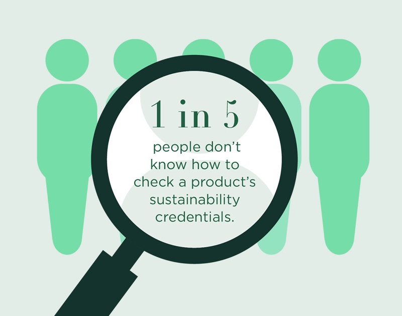 According to the BBC's 'Courage to Change' report, only 1 in 5 people know how to check for sustainable products