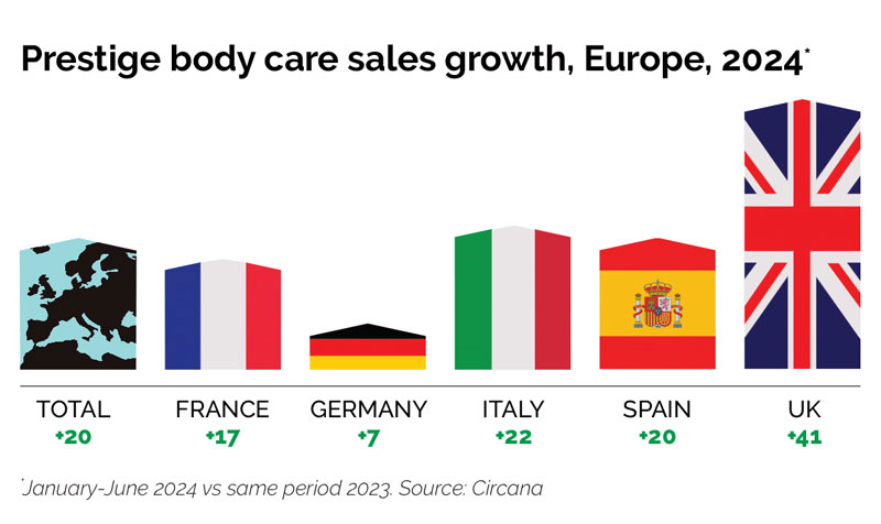 Cosmetics Business reveals the top 5 body care trends of 2024 in new report