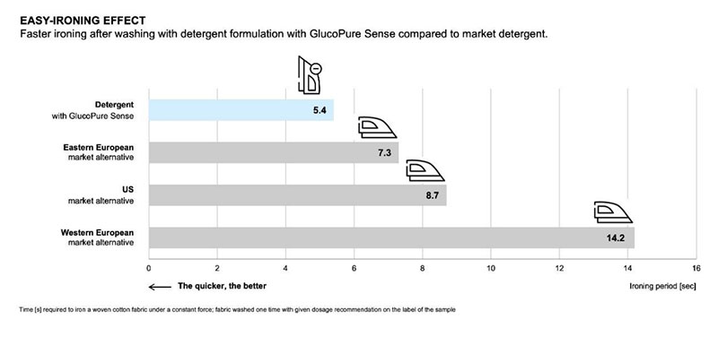 Embrace novel sustainable detergent formulations with Clariant at SEPAWA 2024