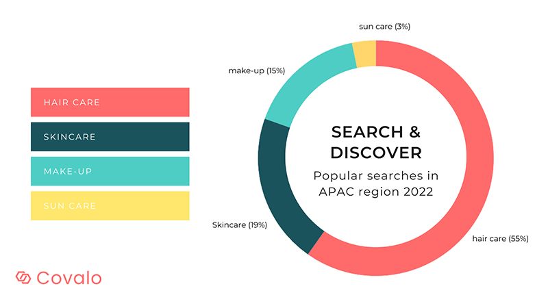 Hair care searches exceed skin care and make-up in the Asia-Pacific region