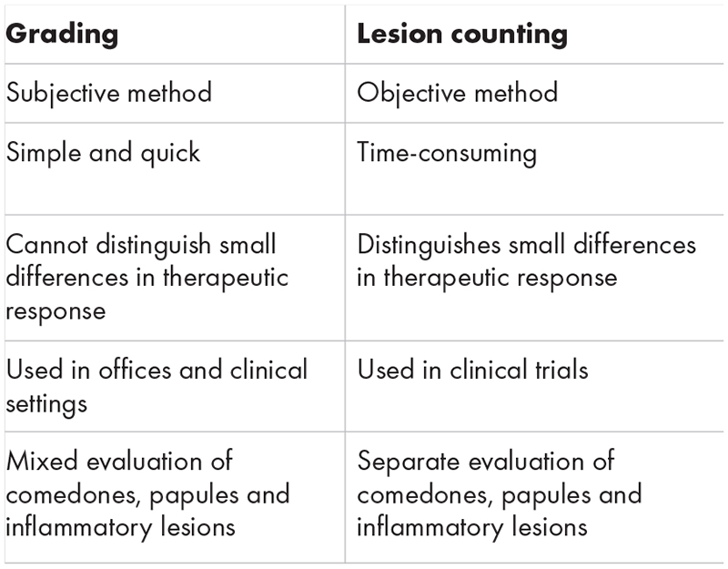 Table 1: Comparison of acne grading and lesion counting[9]