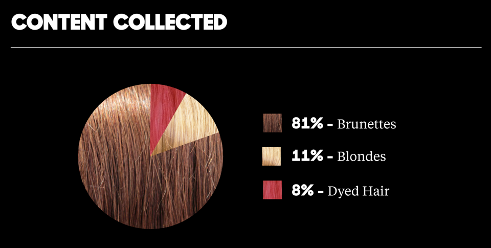 Images of brunettes achieve more clicks than blondes
