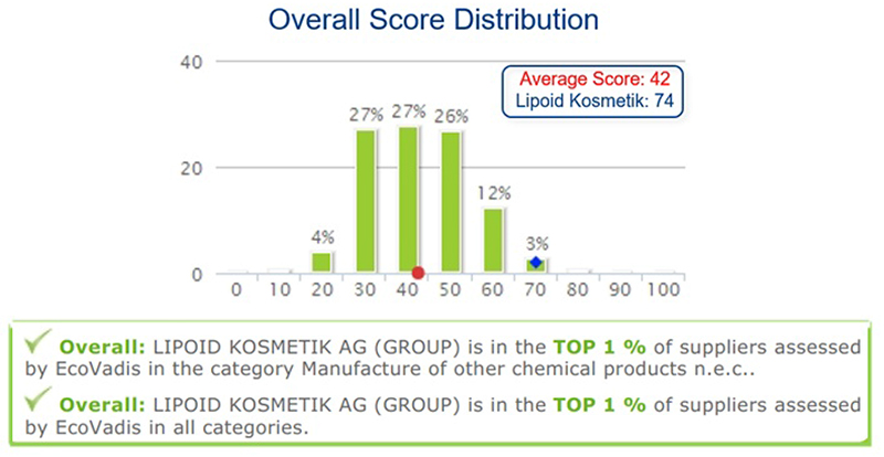Lipoid Kosmetik outperforms 99% of all companies in CSR activities
