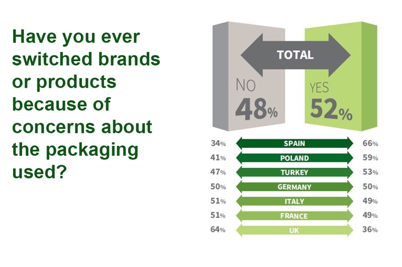 Millennials and Baby Boomers lead demand greater guidance on product packaging sustainability

