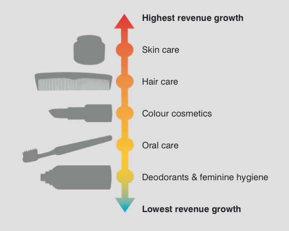 Certain product segments dominate over others when it comes to organic beauty