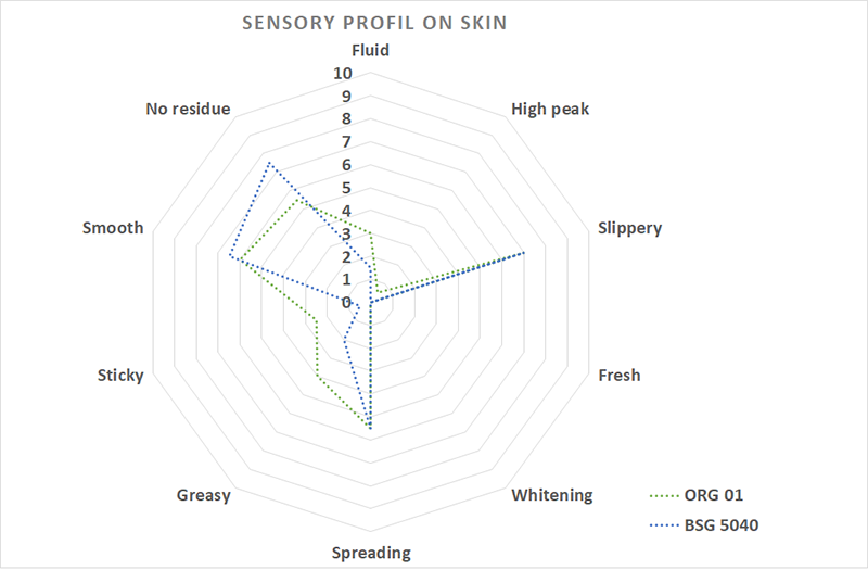 Graph: Sensory analysis of PURESIL™ ORG01 and PURESIL™ BSG 5040 (same elastomer gel diluted into D5)