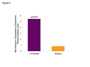 <i>Human b-defensin-2 levels are significantly increased in comparison to the vehicle and control upon topical application of RevitElix</i>