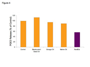 <i>RevitElix decreases UVB mediated PGE2 release when topically applied to skin models</i>