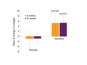 <i>RevitElix leads to an increase in skin collagen levels after six weeks oral supplementation and the increase observed was maintained for the remainder of the study</i>
