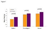 <i>RevitElix leads to a significant increase in fibrillin-1, pro-collagen-1 and decorin levels within the skin when topically applied on three separate days under occlusion in comparison to the control</i>