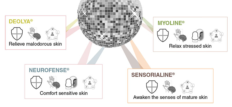 Figure 2: Selection of multi-facet active ingredients for the beauty and health of the skin