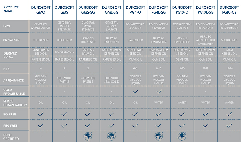 Durosoft Product Range information