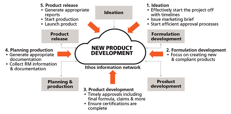 Figure 1: New product introduction