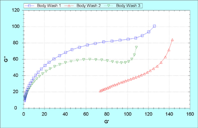 <i>Figure 4: Cole-Cole plots for body wash 1 and body wash 2 formulations<br> Data for a third formulation (body wash 3) is also shown to provide a comparison with another worm-like micellar microstructure</i>