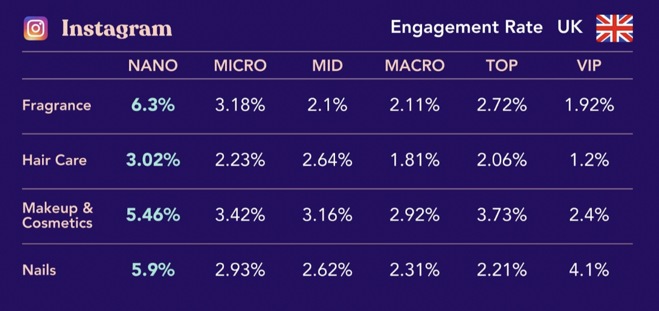 The average engagement rates you can expect from beauty branded influencer content