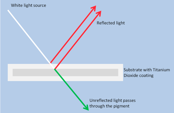 <i>Figure 1: Light reflection and penetration in interference pigments</i>