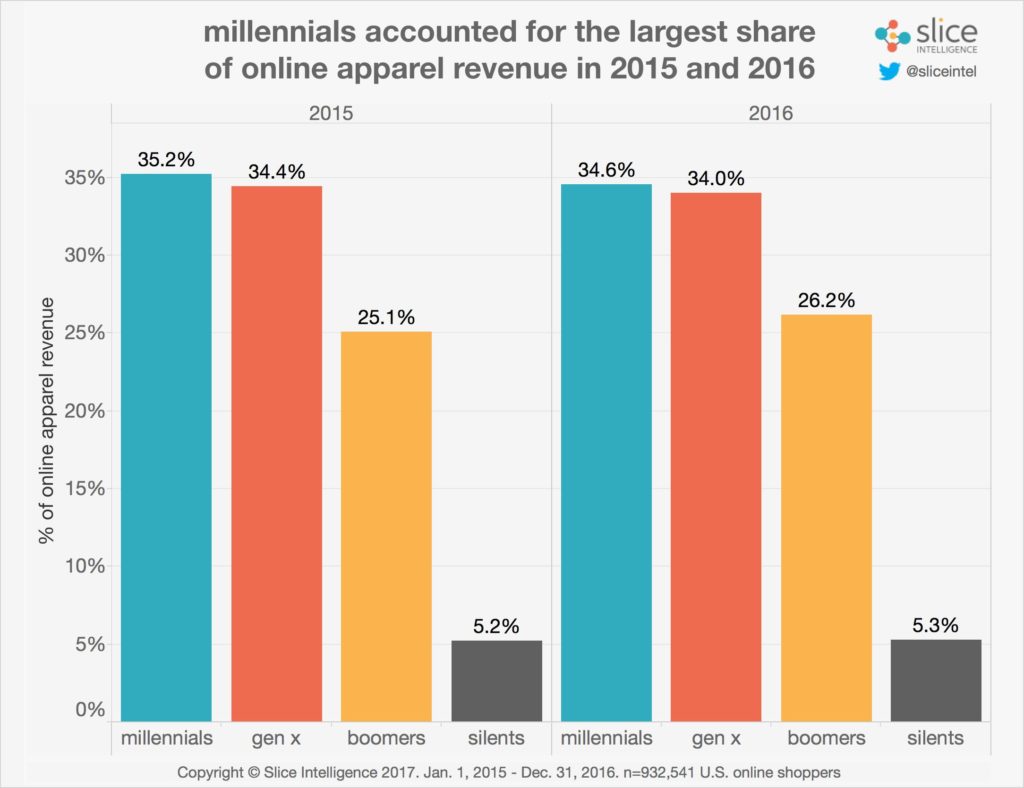 Which online retailers have captured the millennial spend?