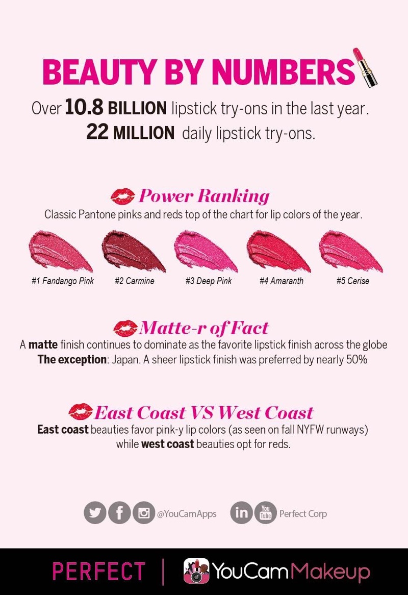 YouCam Makeup app reveals top trending lipstick shades 
