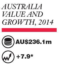 *Organic C&T market. Source: IBIS World