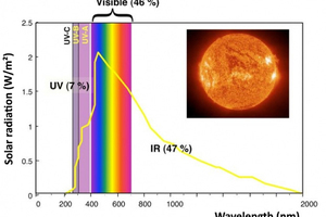Blue light and infrared: Test extended sun protection