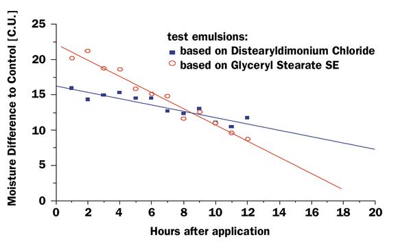 Cationic emulsifiers: an emerging trend in skin care