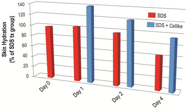 <i>Figure 3. Effects of Cellike onStratum Corneum Hydration</i>