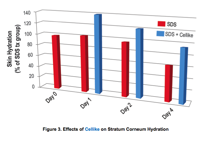 Cellike Skin Lipid Mimicker  for Natural Emulsifier