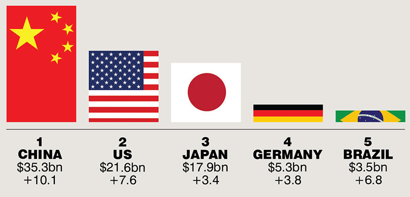 Estimated figures. Source: Euromonitor International