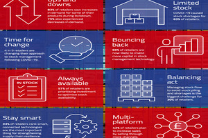 Covid-19 disruption drives five new retail supply chain trends 