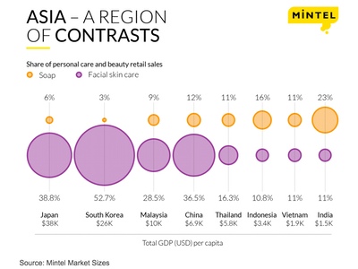 Cultural differences rife in Asian beauty market 