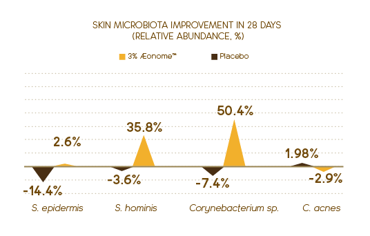 Discover the hidden secret of the agebiotic efficacy
