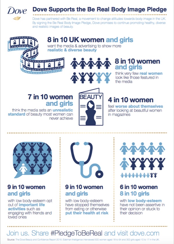 The 2016 Dove Global Beauty and Confidence Report found four in ten women feel worse about themselves after looking at images of beautiful women in magazines.