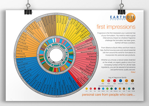 Earthoil’s Wheel of Fragrance