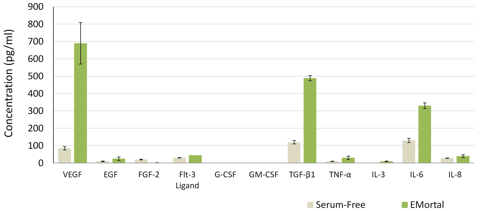 EMortal: the Stem Cell Booster
